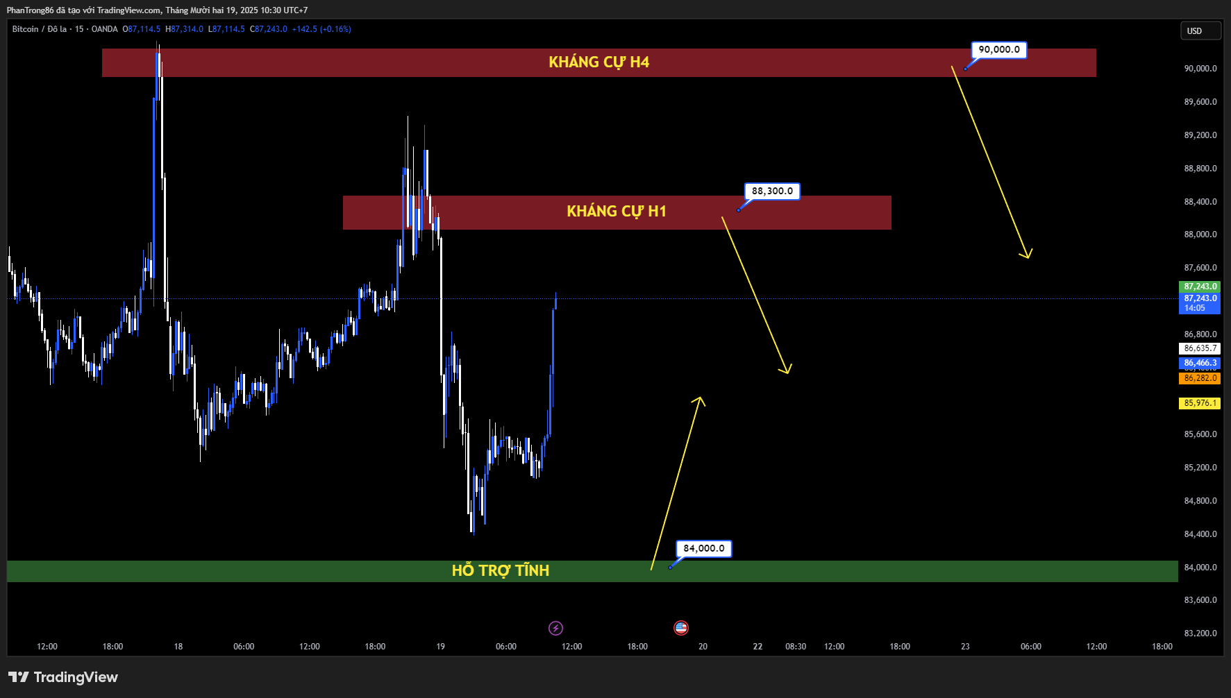 Kế hoạch giao dịch BTC/USD ngày 19/12/2025: Bitcoin giữ vững xu hướng khi lạm phát Mỹ hạ nhiệt, thị trường tiền số biến động mạnh