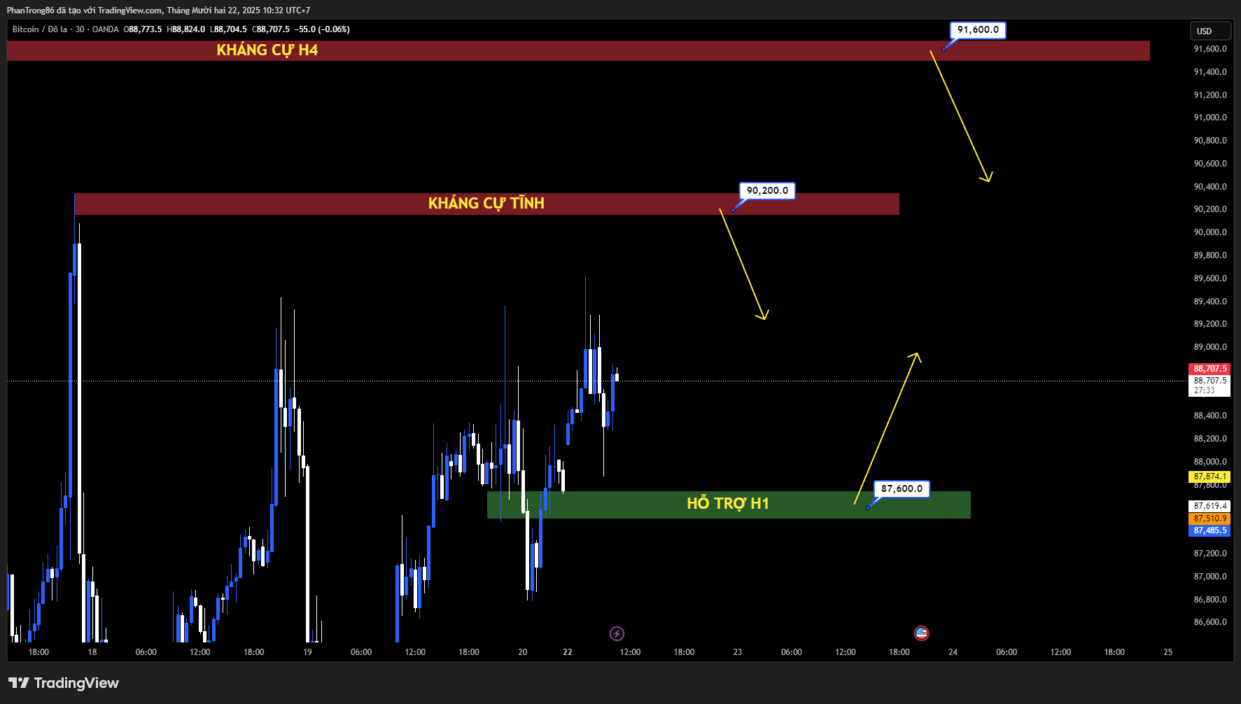 Kế hoạch giao dịch BTC/USD ngày 22/12/2025: Bitcoin điều chỉnh từ đỉnh 125.000 USD, giữ vững cấu trúc dài hạn khi lực mua phục hồi trên vùng 87.000 USD