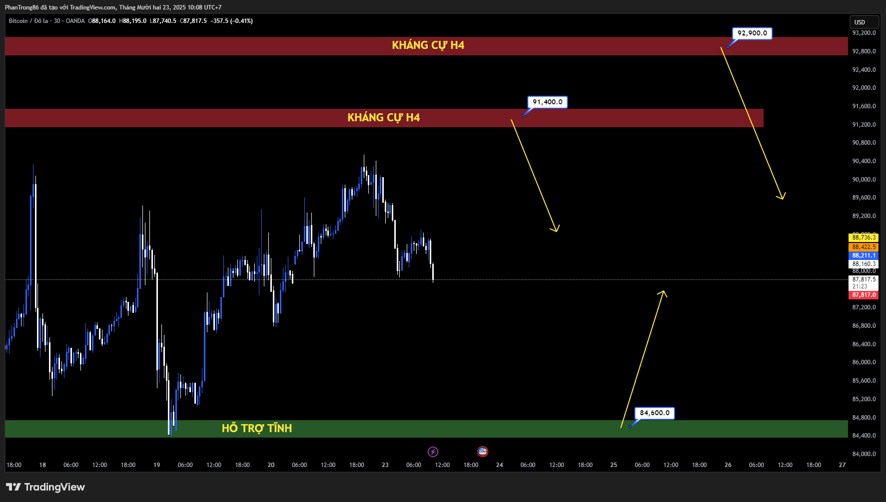 Kế hoạch giao dịch BTC/USD ngày 23/12/2025: Bitcoin giữ trên 89.000 USD khi dòng tiền ETF chững lại, thị trường chờ cú hích mới cho chu kỳ 2026