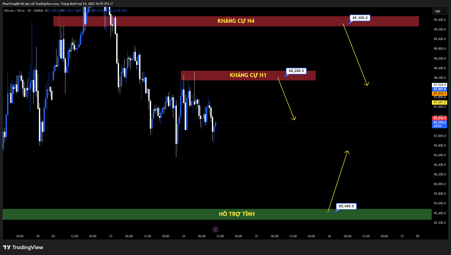 Kế hoạch giao dịch BTC/USD ngày 24/12/2025: Bitcoin bị từ chối mốc 90.000 USD, áp lực bán gia tăng khi ETF ghi nhận dòng tiền rút mạnh