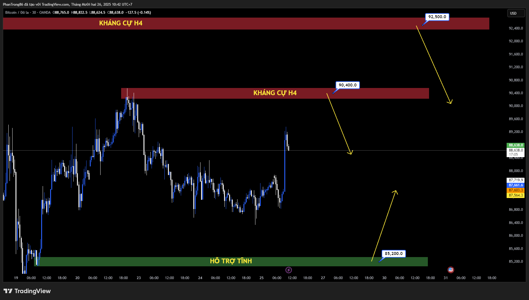 Kế hoạch giao dịch BTC/USD ngày 26/12/2025: Bitcoin chịu áp lực khi ETF rút vốn và niềm tin “trú ẩn an toàn” lung lay