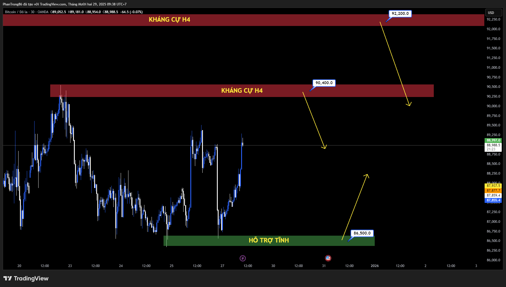 Kế hoạch giao dịch BTC/USD ngày 26/12/2025: Bitcoin giằng co dưới 90.000 USD, áp lực từ ETF và đáo hạn quyền chọn gia tăng biến động
