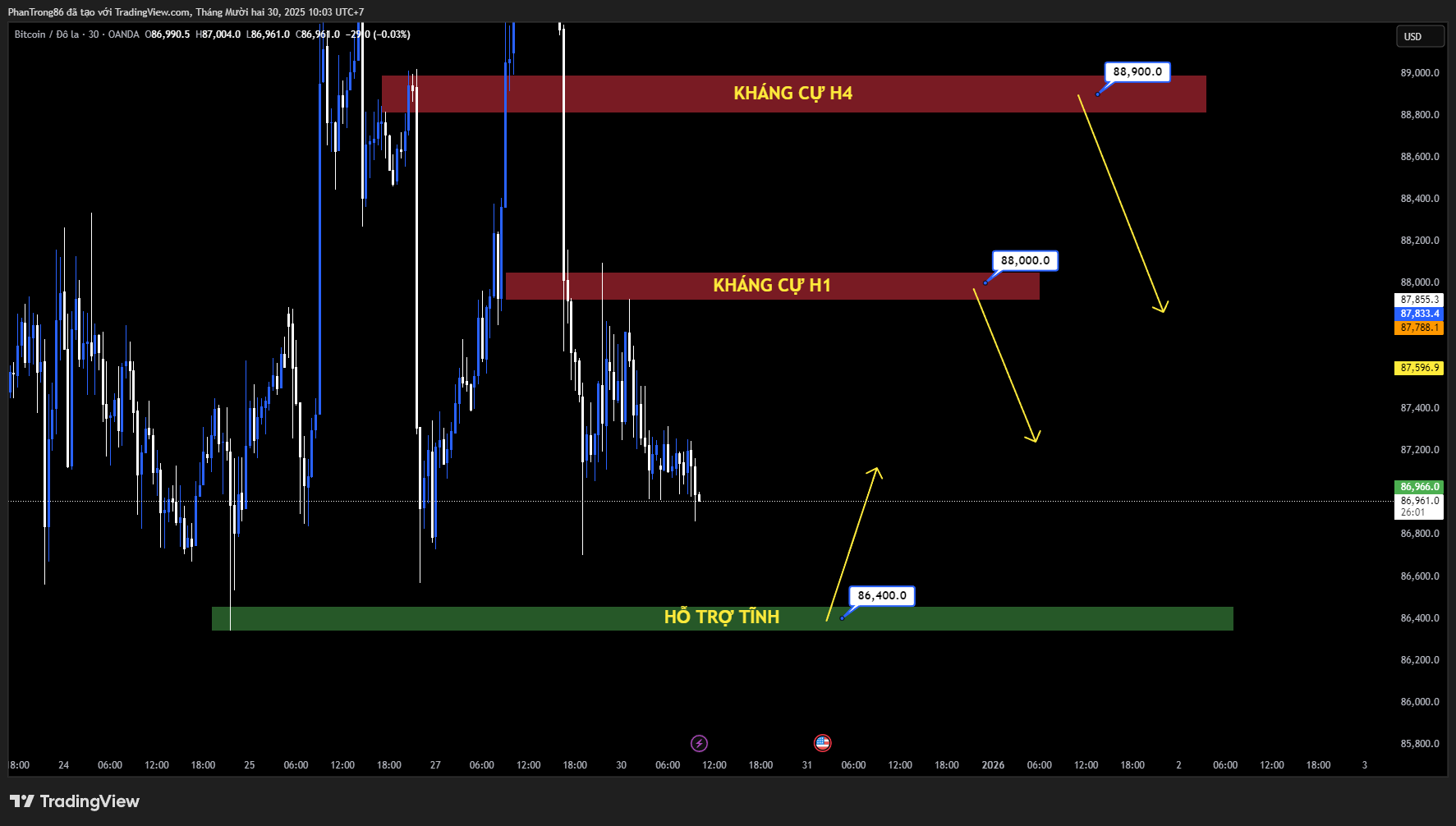 Kế hoạch giao dịch BTC/USD ngày 30/12/2025: Bitcoin vượt 90.000 USD, phe bò trở lại nhưng rủi ro điều chỉnh vẫn hiện hữu