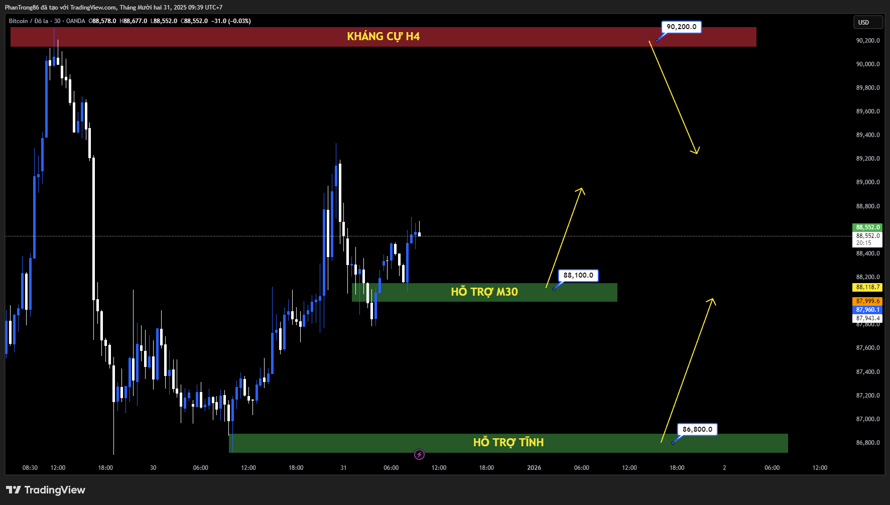 Kế hoạch giao dịch BTC/USD ngày 31/12/2025: Bitcoin phục hồi quanh 87.000 USD nhưng vẫn chịu áp lực dưới mốc 90.000