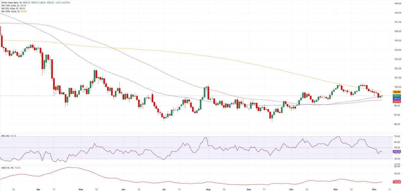 Biểu đồ hàng ngày DXY