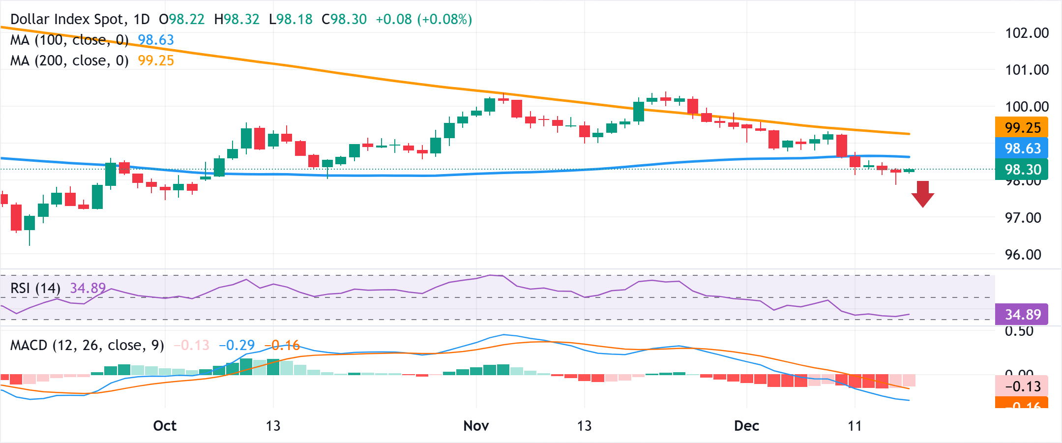 Dự báo chỉ số đô la Mỹ (DXY): Giữ ổn định quanh mức 98,30 chưa thoát khỏi nguy hiểm.