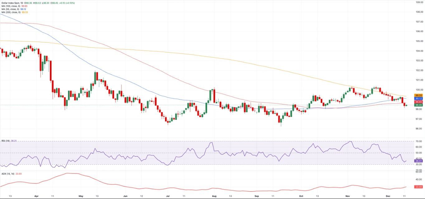 Biểu đồ DXY hàng ngày