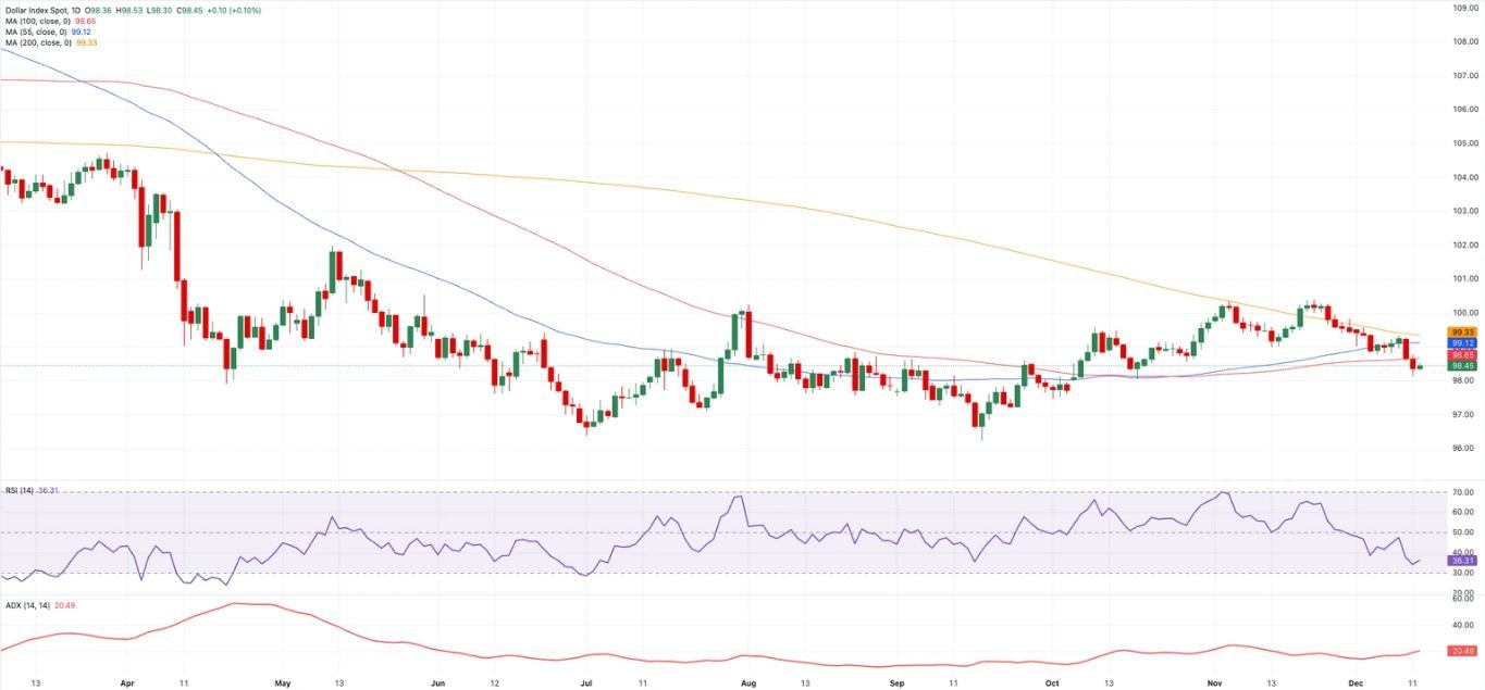 Biểu đồ DXY hàng ngày