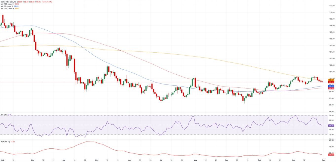 Biểu đồ hàng ngày của Chỉ số đô la Mỹ (DXY)