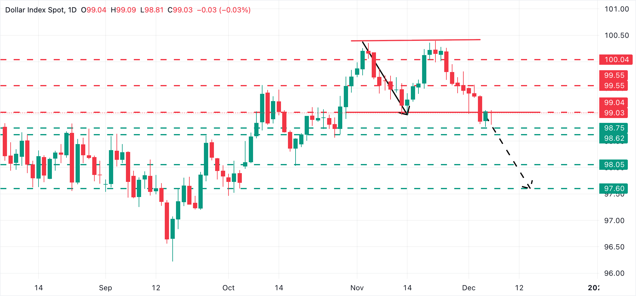 Biểu đồ hàng ngày DXY