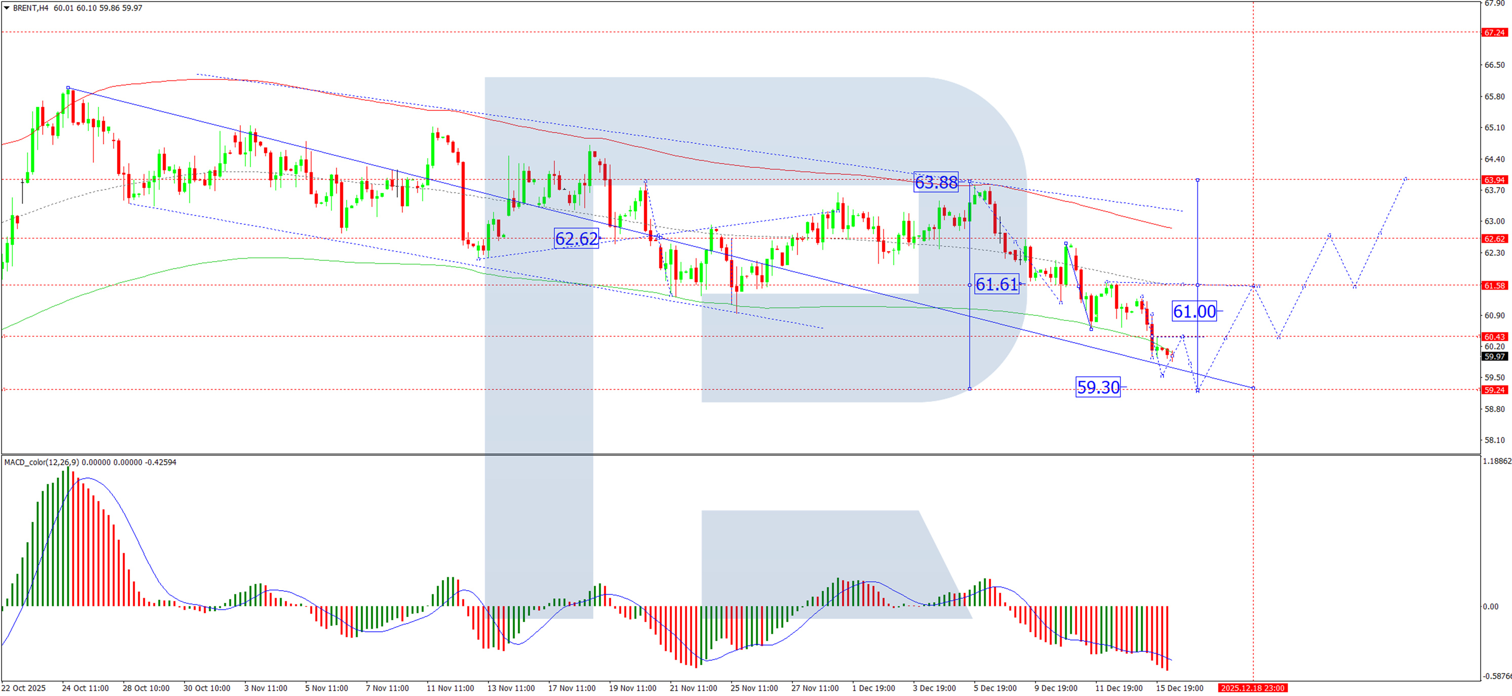 Giá dầu Brent giảm nhẹ do lạc quan về đàm phán hòa bình và lo ngại về nhu cầu.