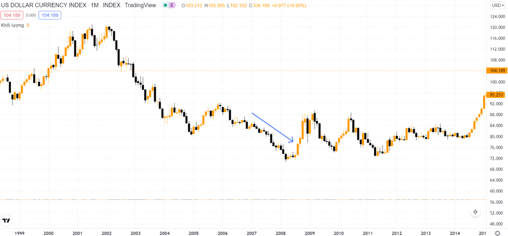 Chu trình vận động của nền kinh tế và ảnh hưởng của nó tới thị trường ngoại hối