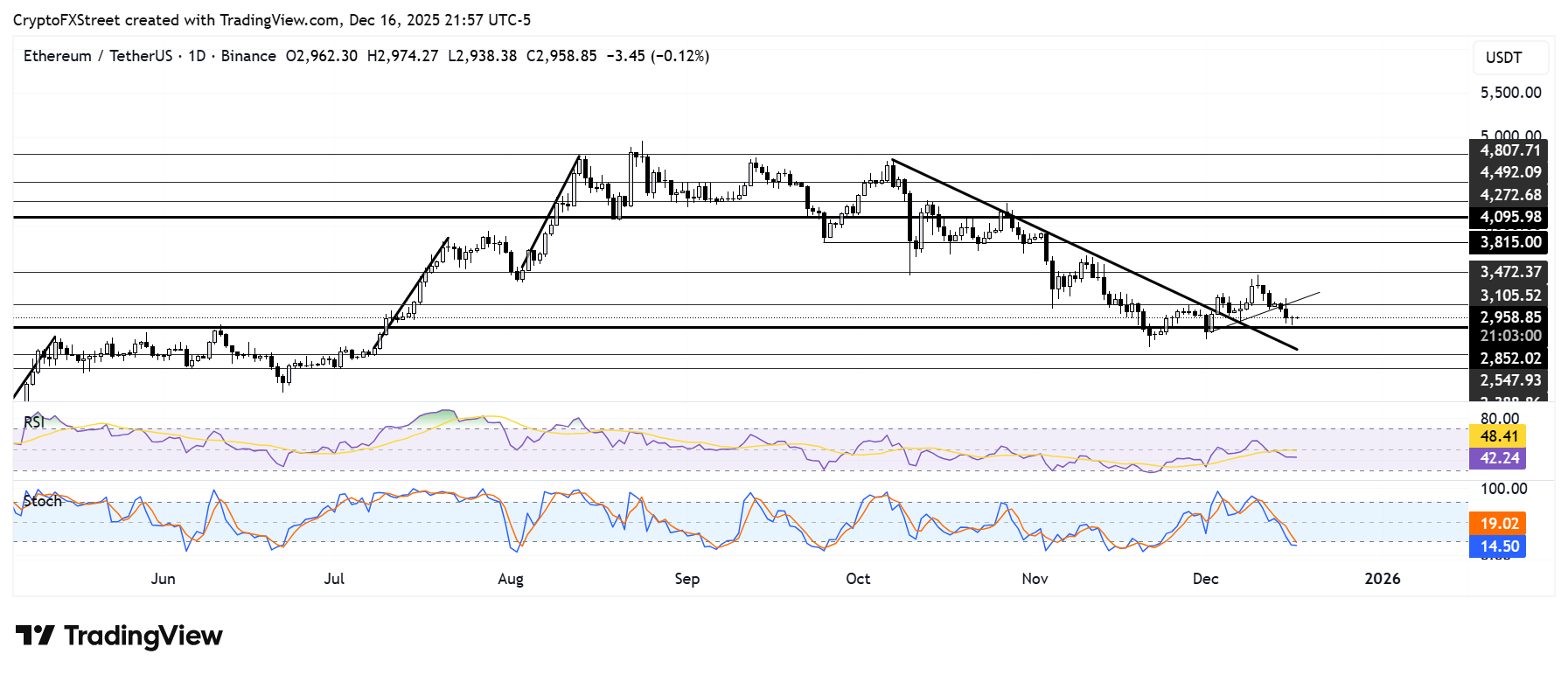 Dự báo giá Ethereum: Số lượng địa chỉ hoạt động giảm mạnh xuống mức tháng 5 do áp lực bán từ Mỹ tái gia tăng.