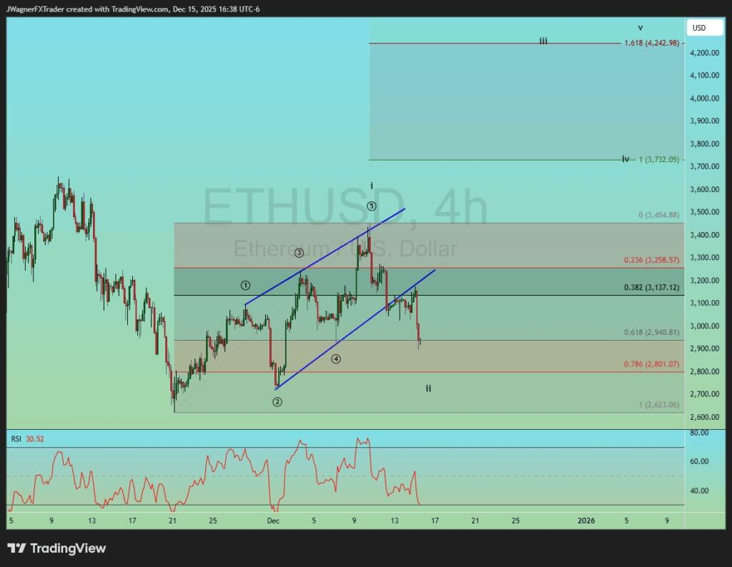 Mô hình sóng Elliott của Ethereum: Mức hỗ trợ đang ở gần.