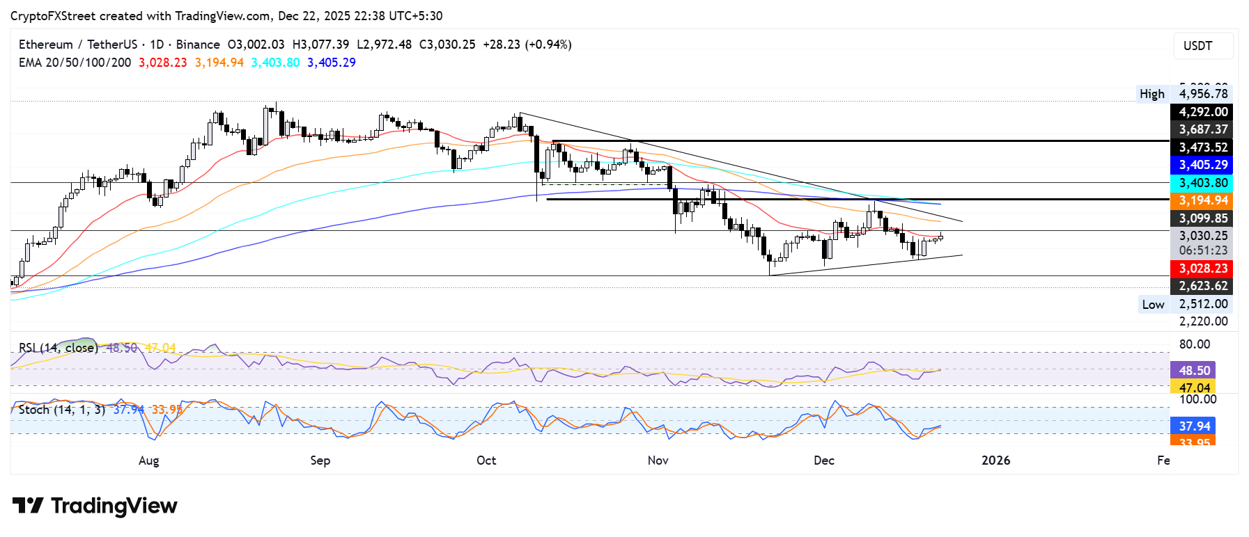 Dự báo giá Ethereum: Kho bạc BitMine vượt mốc 4 triệu ETH, nhưng Fundstrat khuyến nghị nên thận trọng.