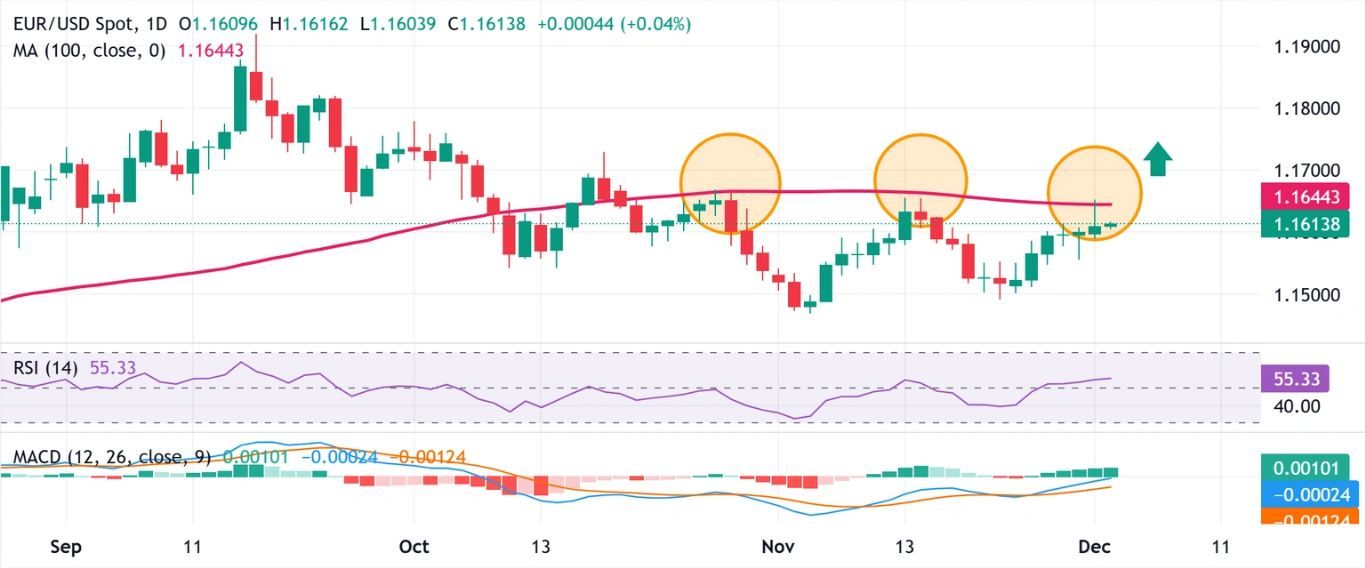 Dự báo EUR/USD: Phe mua chờ đợi HICP của Eurozone và vượt qua đường SMA 100 ngày