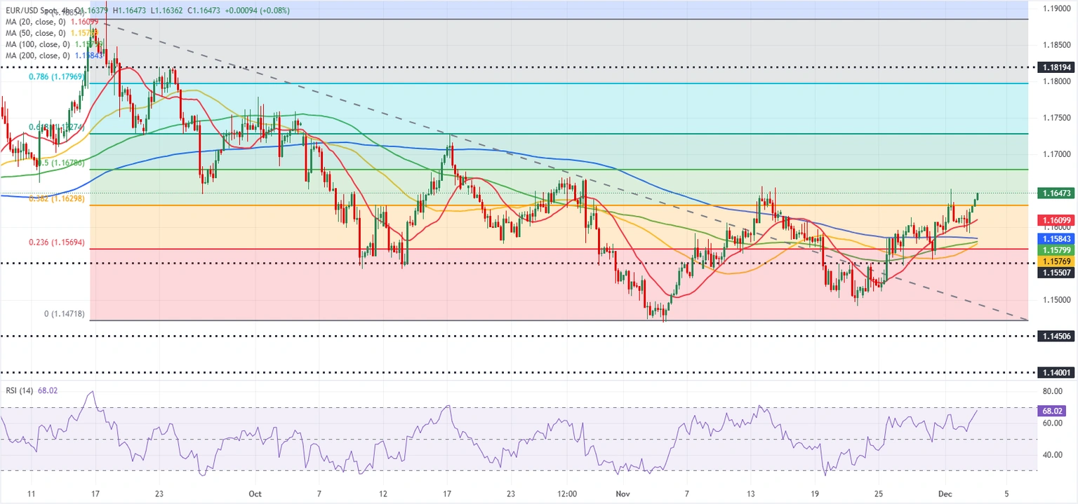 Dự báo EUR/USD: Phe mua Euro vẫn kiểm soát trước dữ liệu của Hoa Kỳ