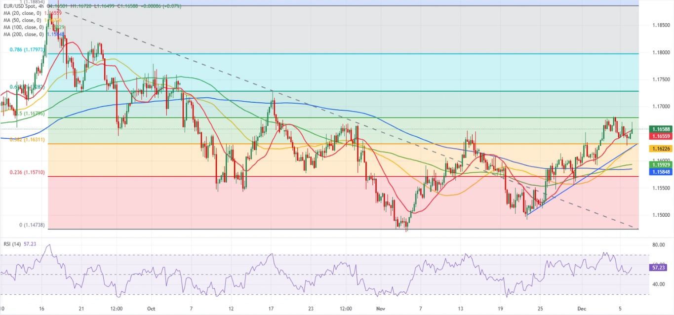 Dự báo EUR/USD: Euro bám sát xu hướng tăng giá trước thềm Fed