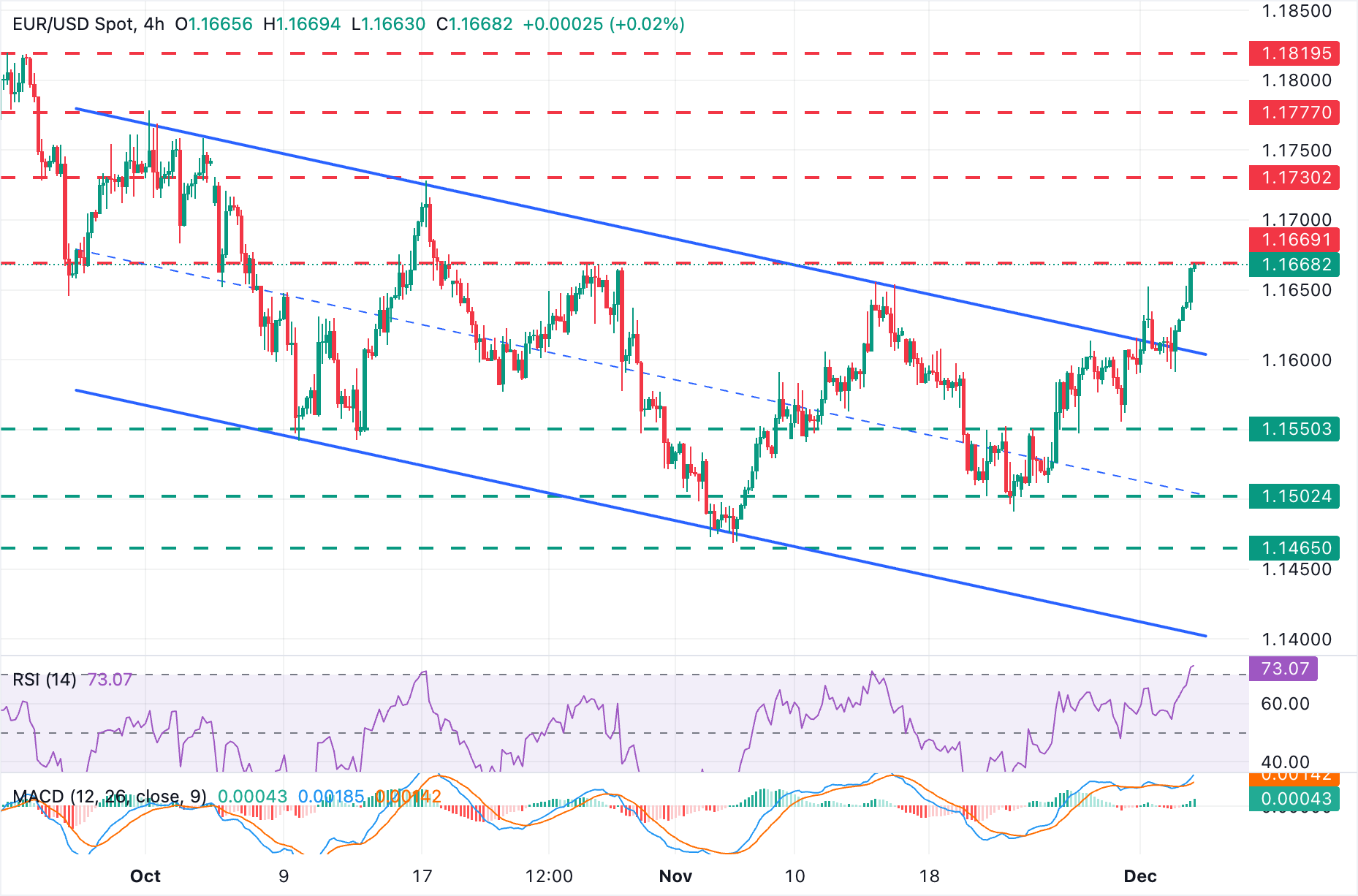 Biểu đồ 4 giờ EUR/USD