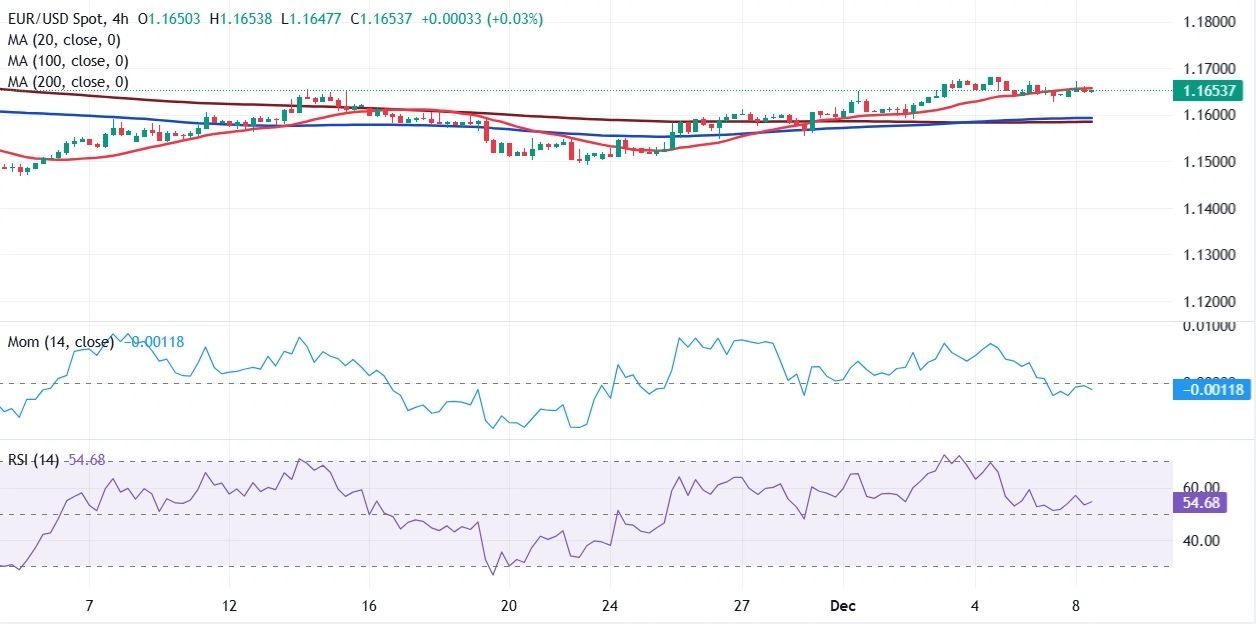 Dự báo giá EUR/USD: Người mua tạm dừng nhưng vẫn nắm giữ