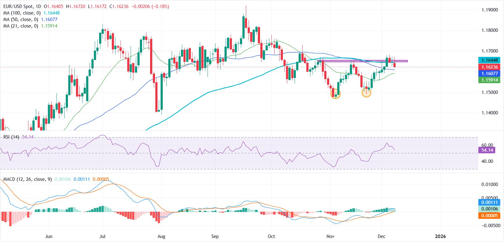 Dự báo giá EUR/USD: EUR/USD chững lại dưới mức 1,1650 khi đồng đô la mạnh lên trước quyết định của Fed