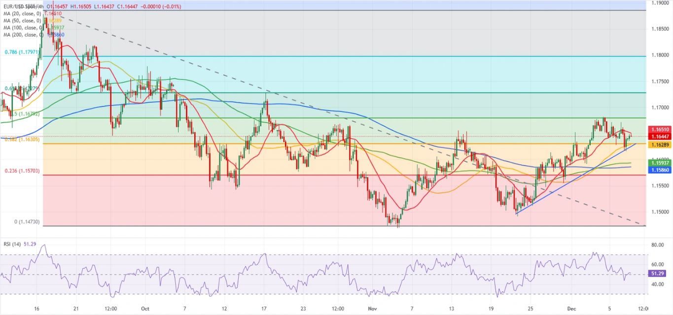 Dự báo EUR/USD: Những người đầu cơ giá lên ở Euro đang do dự khi tập trung vào dữ liệu của Hoa Kỳ