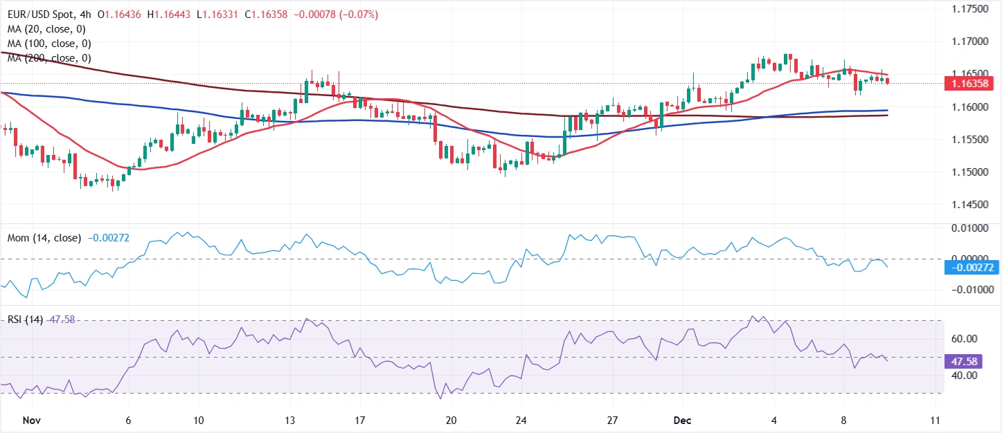 Dự báo giá EUR/USD: Dữ liệu việc làm của Hoa Kỳ là trọng tâm