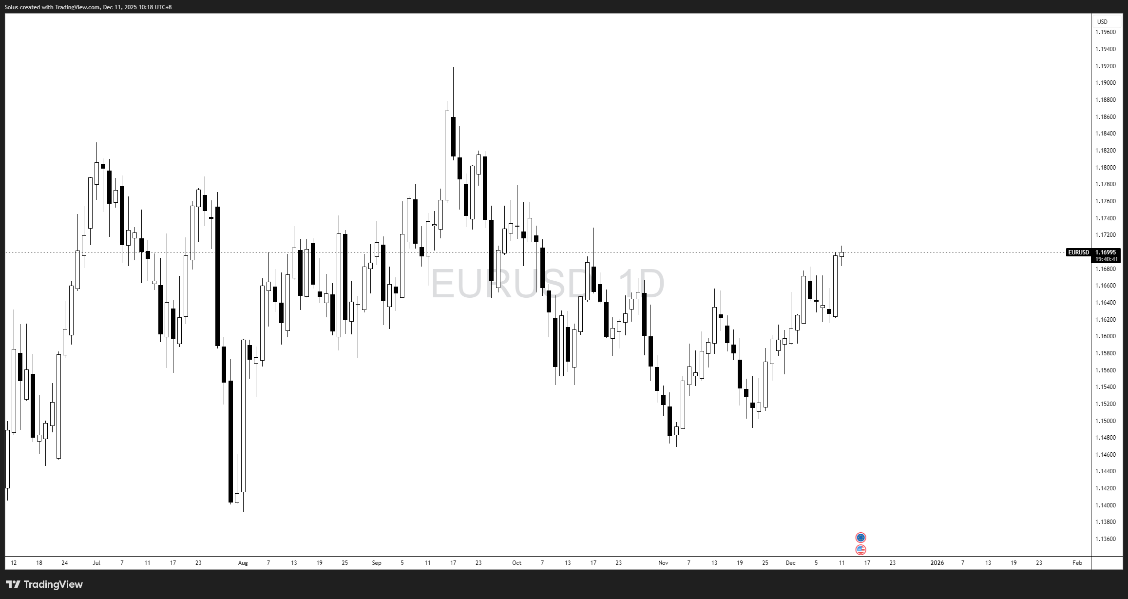 Dự báo tỷ giá EUR/USD: Sau khi Fed cắt giảm lãi suất, liệu đồng Euro có thể tiếp tục đà tăng?