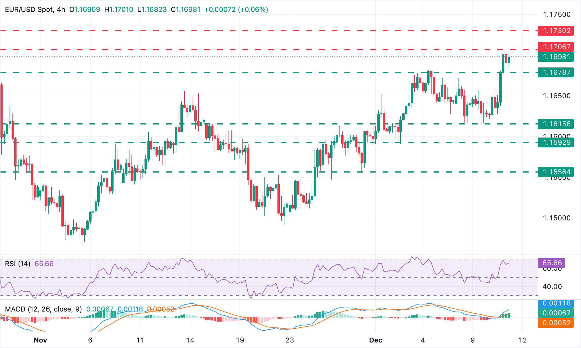 Tỷ giá EUR/USD vẫn ổn định khi dữ liệu về số đơn xin trợ cấp thất nghiệp của Mỹ sắp được công bố.