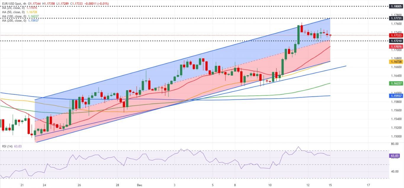Dự báo EUR/USD: Quan điểm lạc quan vẫn được duy trì bất chấp sự điều chỉnh giảm.