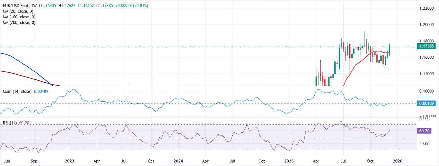 Dự báo EUR/USD hàng tuần: Dữ liệu việc làm và lạm phát của Mỹ sẽ định hình tâm lý thị trường.