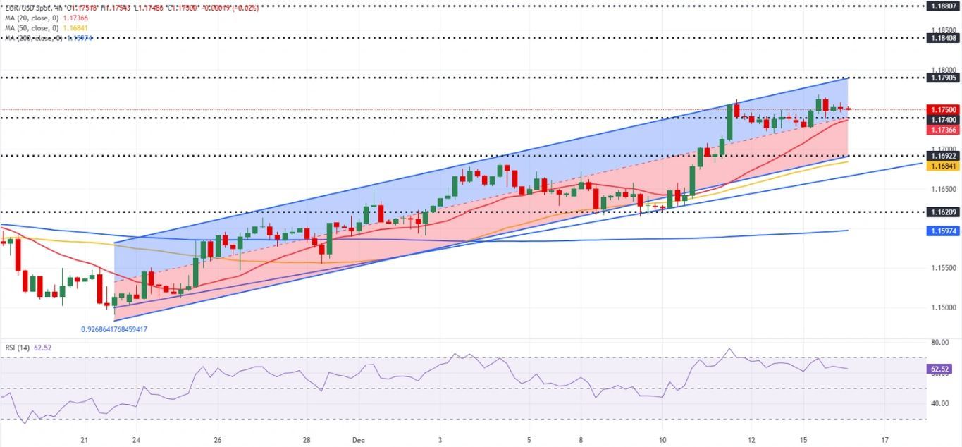 Dự báo EUR/USD: Số liệu việc làm phi nông nghiệp của Mỹ sẽ kiểm tra quyết tâm của phe mua.