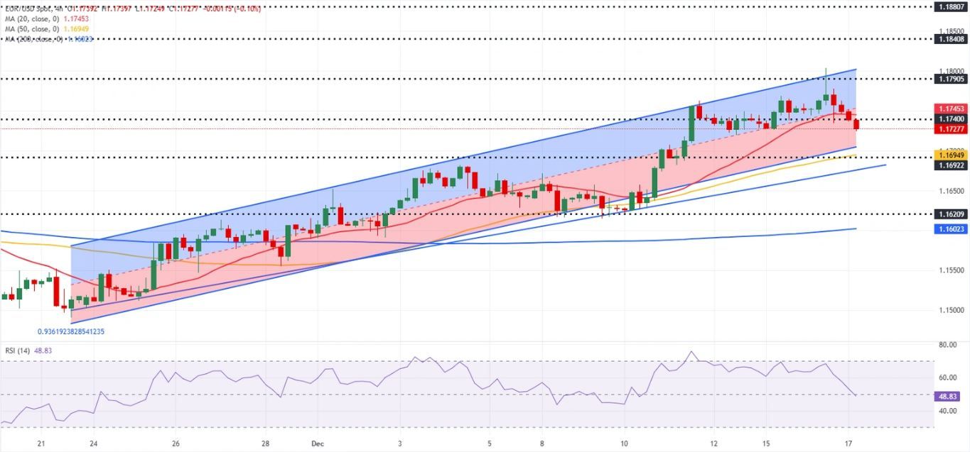 Dự báo EUR/USD: Phe mua Euro lưỡng lự trước cuộc họp của ECB.