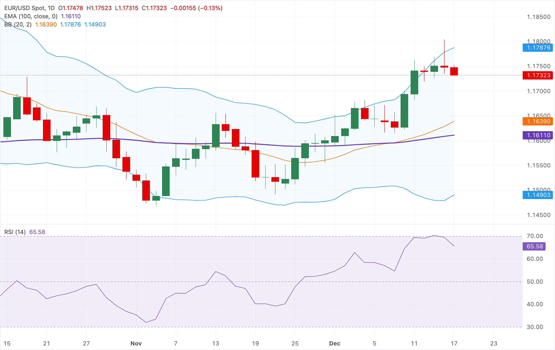Dự báo giá EUR/USD: Giảm xuống dưới 1.1750 trong bối cảnh kỳ vọng Ngân hàng Trung ương châu Âu (ECB) giữ nguyên lãi suất.