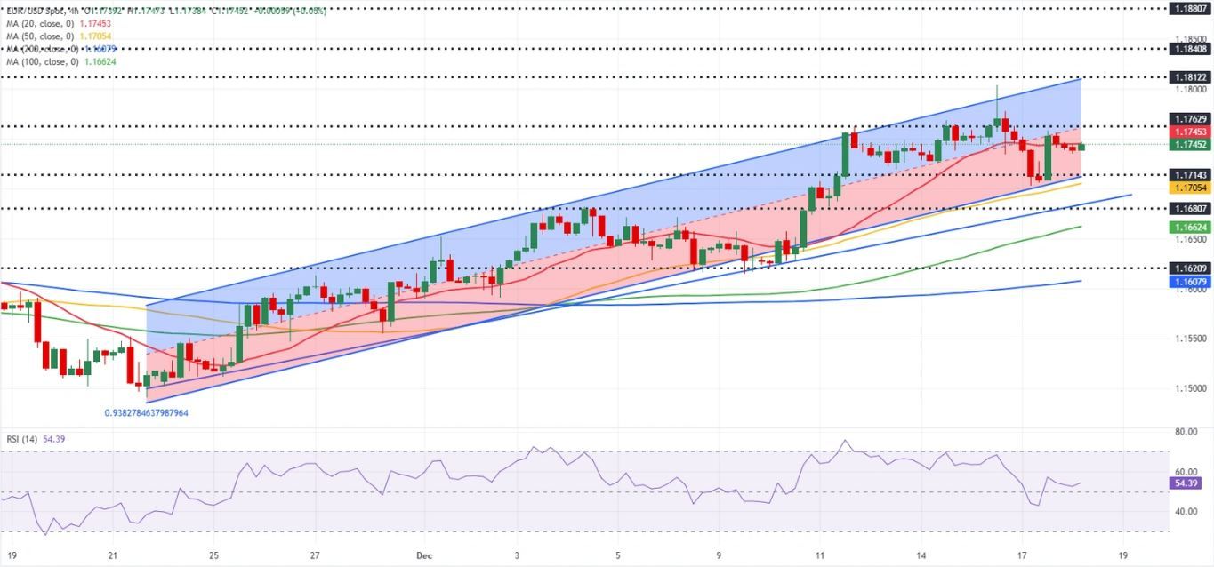 Dự báo tỷ giá EUR/USD: Euro ổn định quanh mức 1.1750 khi sự chú ý chuyển sang dữ liệu của ECB và Mỹ.