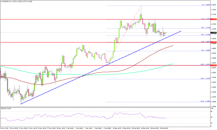 EUR/USD giảm về mức hỗ trợ quan trọng, nguy cơ phá vỡ tỷ giá xuất hiện.
