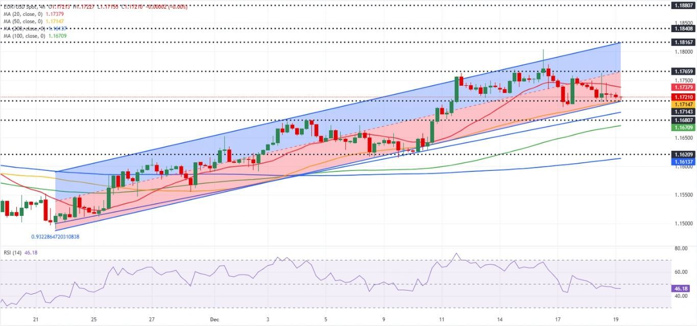 Dự báo EUR/USD: Phe mua cho thấy dấu hiệu kiệt sức sau các sự kiện quan trọng.