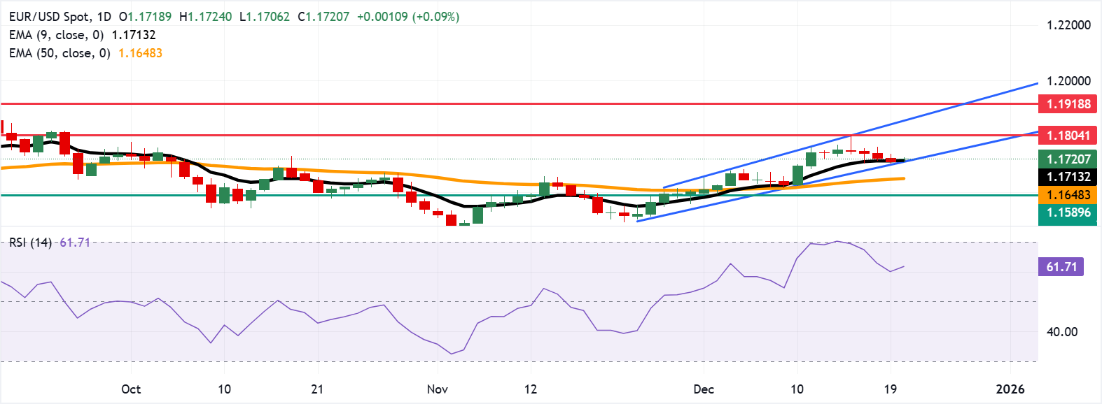Dự báo giá EUR/USD: Duy trì trên mức 1.1700 khi đà tăng giá đang mạnh lên.