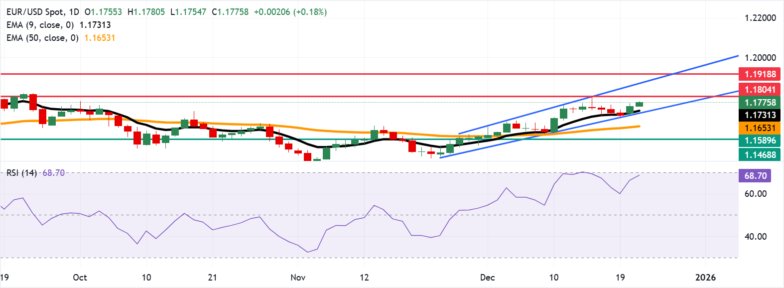 EUR/USD: Biểu đồ hàng ngày