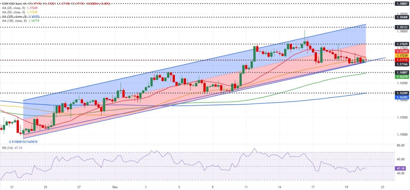 Dự báo EUR/USD: Phe mua Euro không mấy hứng thú bước vào tuần lễ nghỉ lễ.