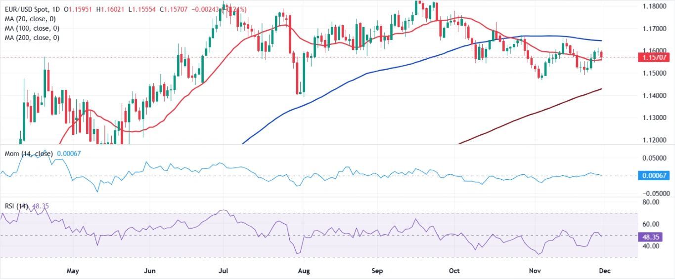 Dự báo hàng tuần về EUR/USD: Mọi sự chú ý đều đổ dồn vào quyết định của Cục Dự trữ Liên bang vào tháng 12