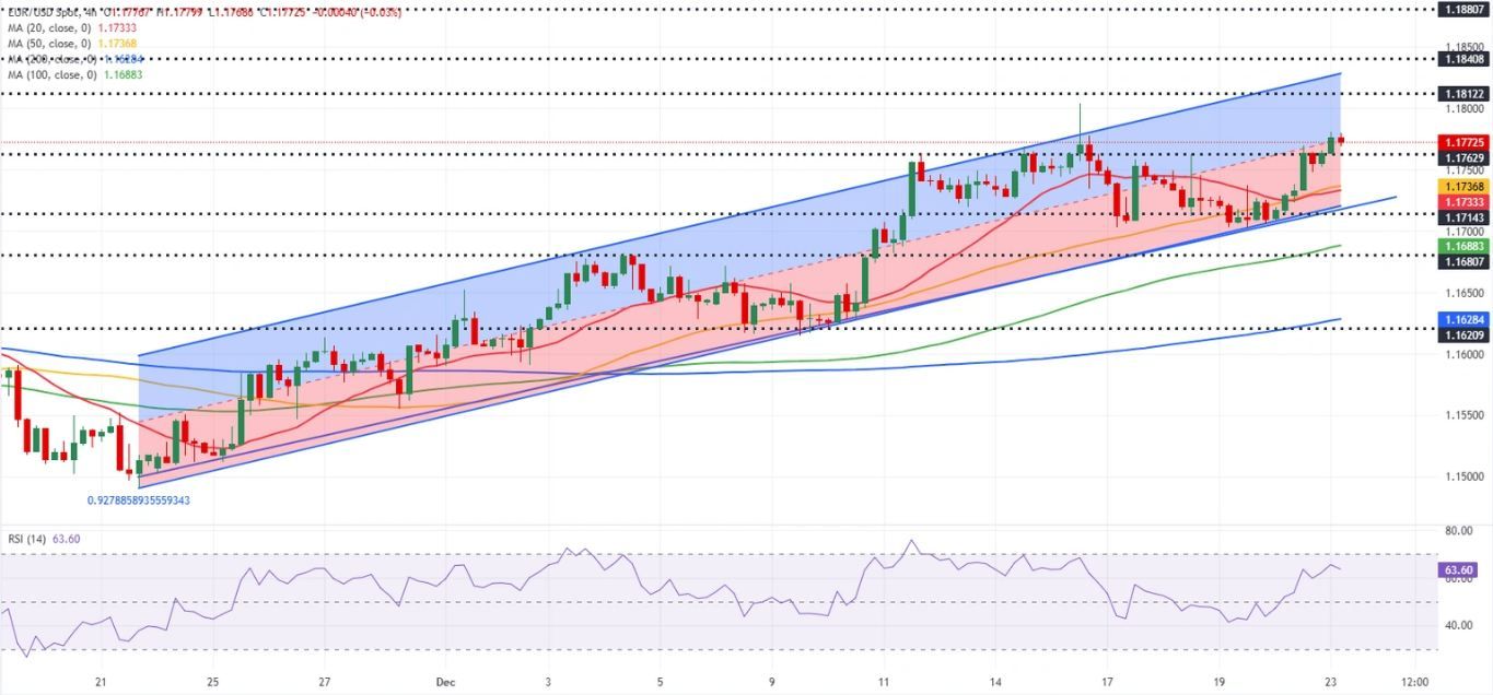 Dự báo EUR/USD: Phe mua Euro tiếp tục nắm quyền kiểm soát trước thềm dữ liệu kinh tế Mỹ.