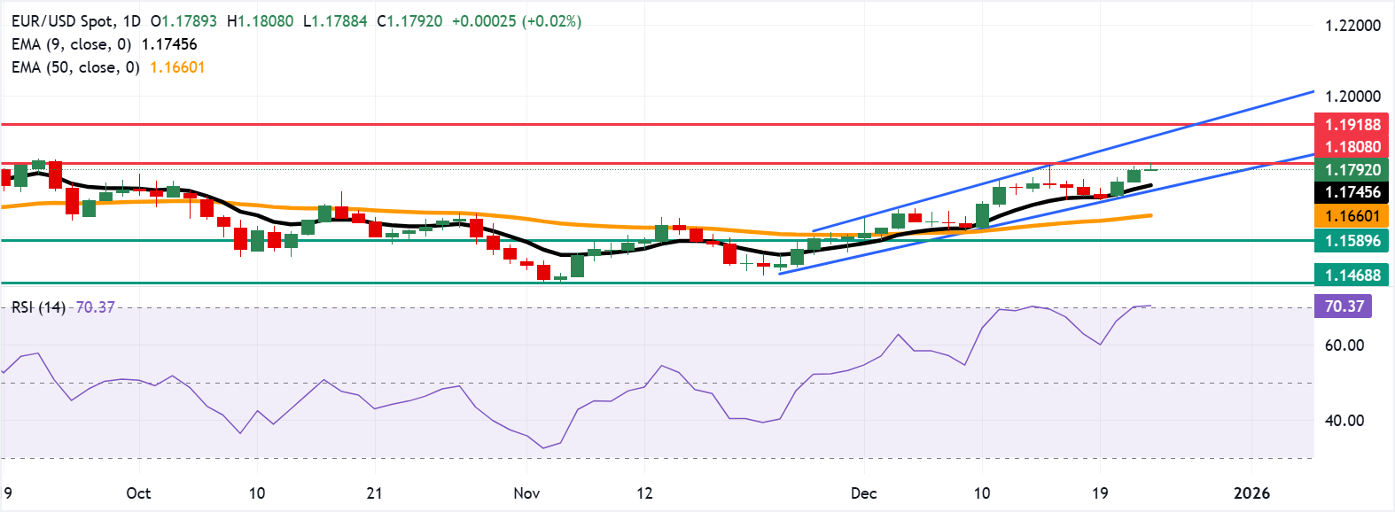 Dự báo giá EUR/USD: Giữ vững quanh mức 1.1800 sau khi giảm từ mức cao nhất trong ba tháng.