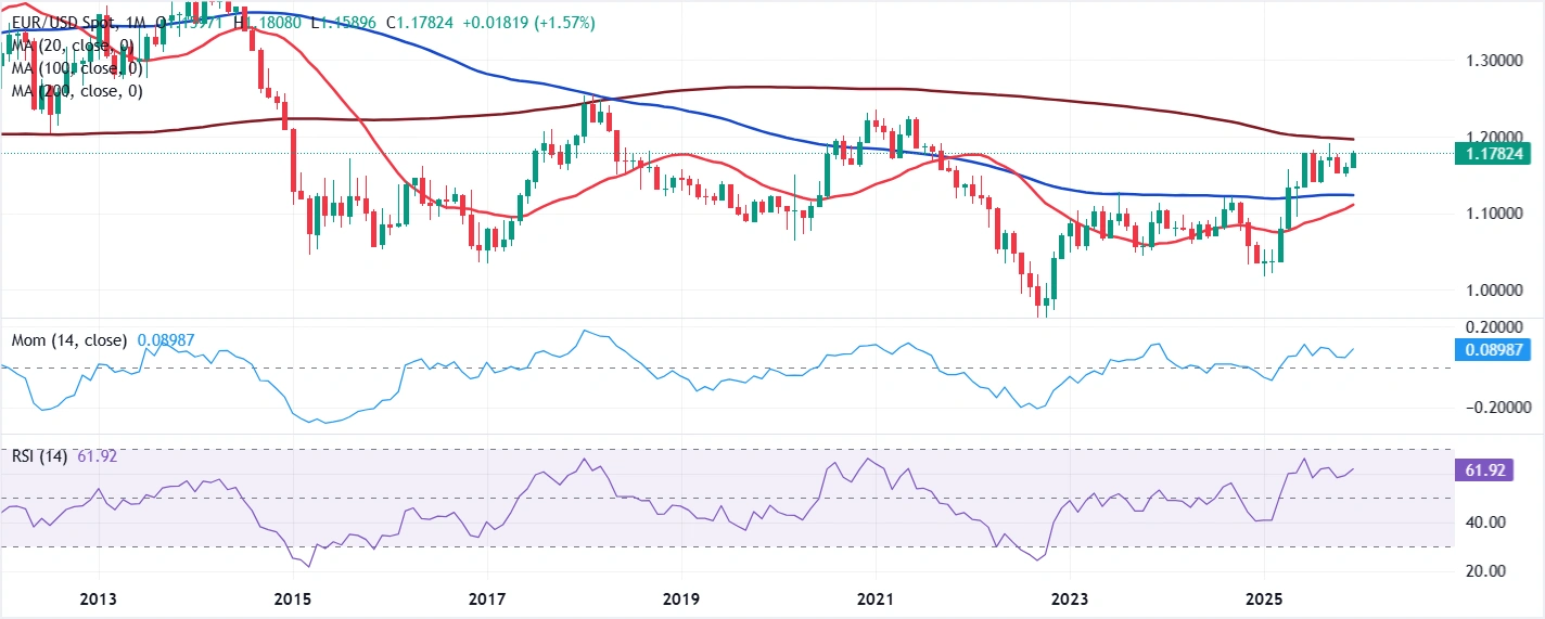 Dự báo giá EUR/USD hàng năm: Tăng trưởng kinh tế sẽ thay thế vai trò của các ngân hàng trung ương vào năm 2026.