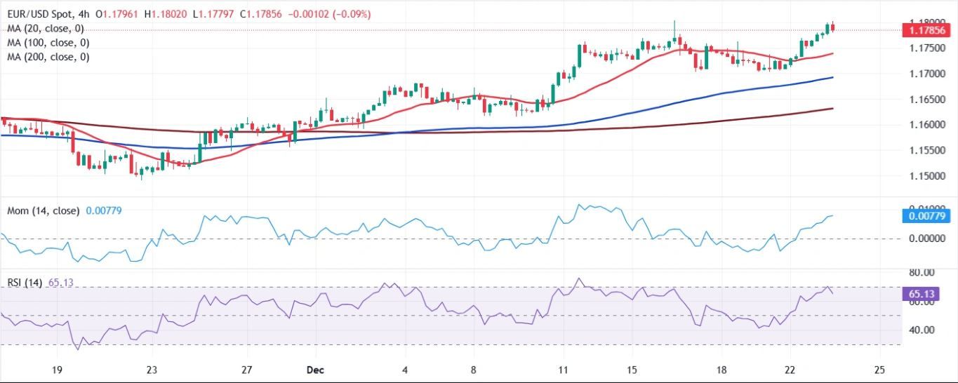 Dự báo tỷ giá EUR/USD: Đồng đô la Mỹ suy yếu bất chấp dữ liệu tăng trưởng khả quan.