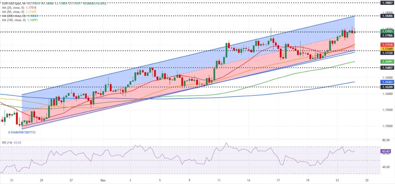 Dự báo EUR/USD: Euro có vẻ sẽ củng cố đà tăng trong tuần này.