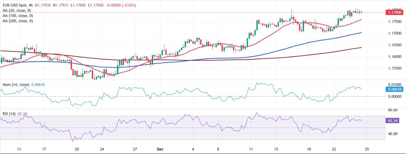 Dự báo giá EUR/USD: Ổn định dưới mức 1.1800 trong điều kiện giao dịch thưa thớt.