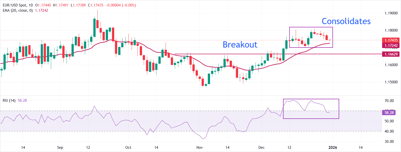 Dự báo giá EUR/USD: Khó khăn trong việc duy trì đà tăng trên mức 1.1800