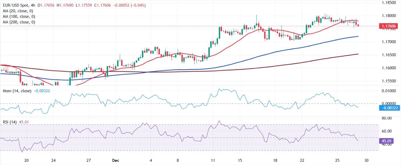 Dự báo giá EUR/USD: Điều chỉnh trong giai đoạn giao dịch ngày lễ.