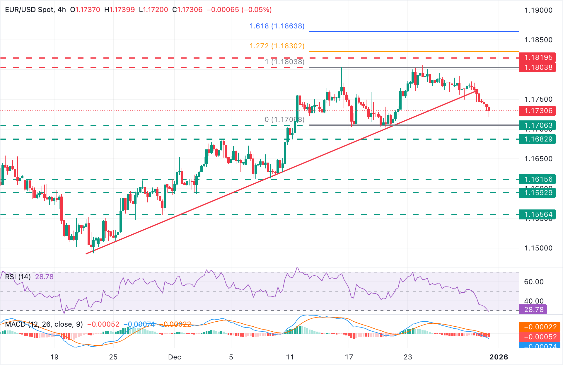 EUR/USD tiếp tục giảm khi đồng USD tăng giá trong bối cảnh giao dịch thưa thớt.